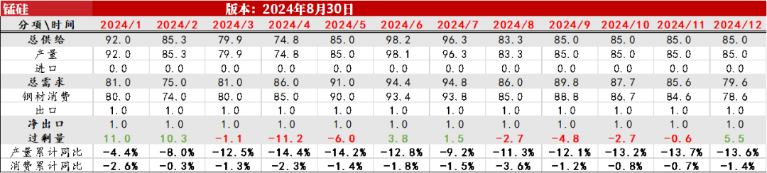 数据来源：钢联，紫金天风期货