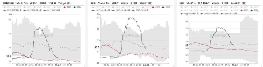 数据来源：铁合金在线，钢联,紫金天风期货