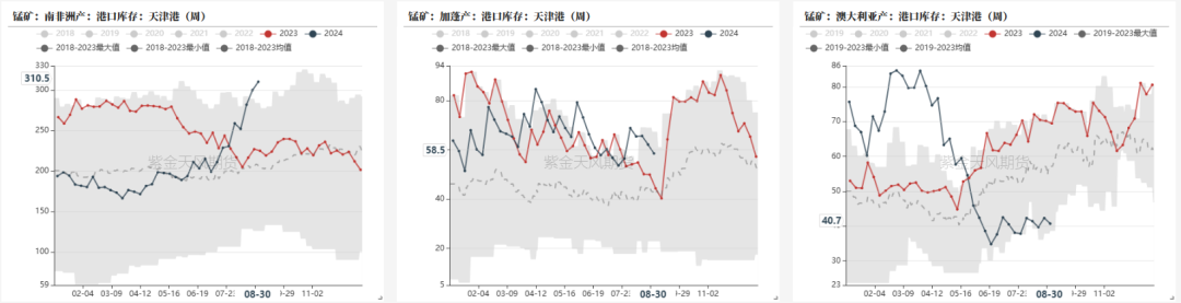 数据来源：铁合金在线，钢联，紫金天风期货