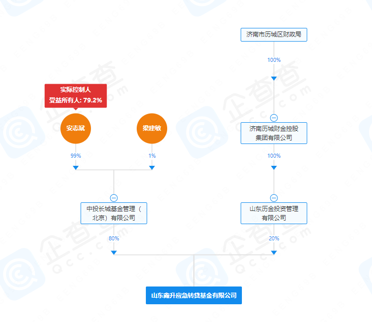 鑫升应急转贷股权穿透图