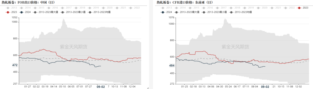 数据来源:钢联,紫金天风期货