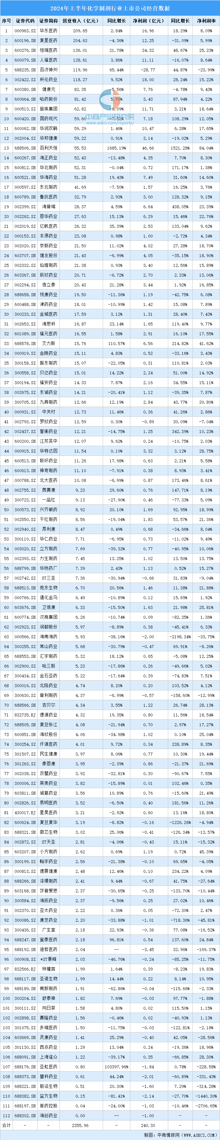 2024年上半年中国化学制剂行业上市公司业绩排行榜