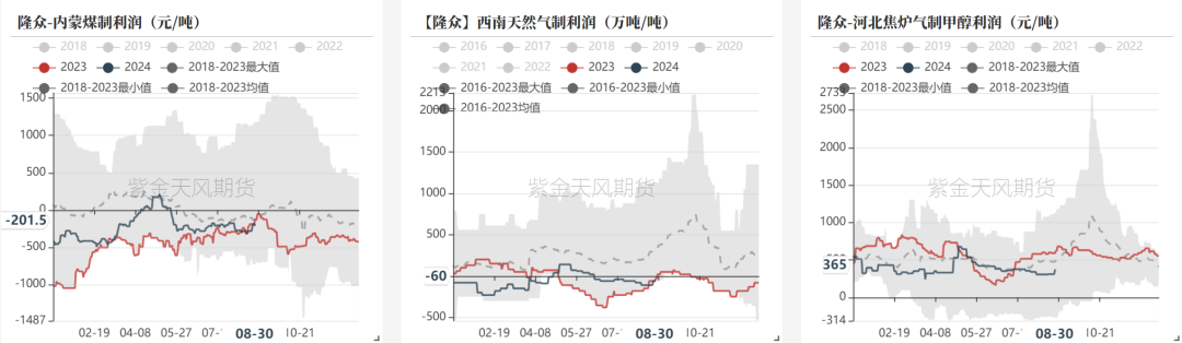 数据来源：隆众资讯、卓创资讯，金联创、紫金天风期货研究所