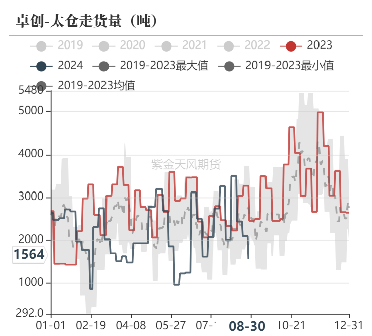 数据来源:隆众资讯、卓创资讯,金联创、紫金天风期货研究所