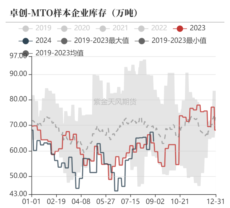 数据来源:隆众资讯、卓创资讯,金联创、紫金天风期货研究所