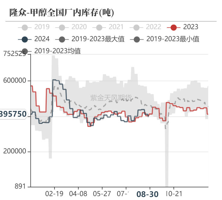 数据来源：隆众资讯、卓创资讯，金联创、紫金天风期货研究所