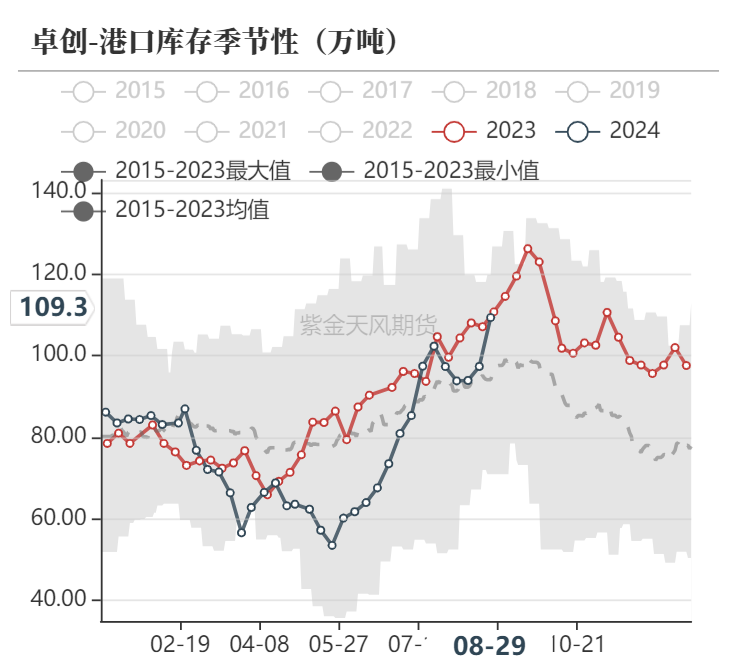 数据来源:隆众资讯、卓创资讯,金联创、紫金天风期货研究所