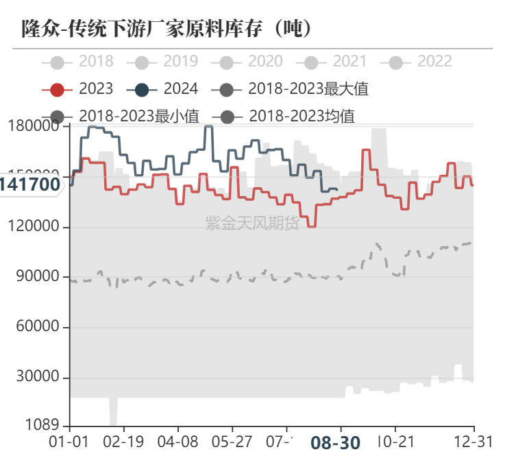 数据来源：隆众资讯、卓创资讯，金联创、紫金天风期货研究所
