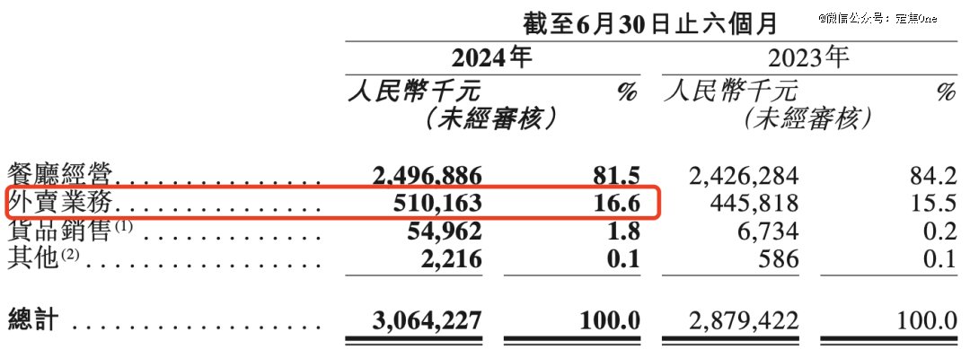 九毛九集团外卖业务收入占比上升至16.6%  