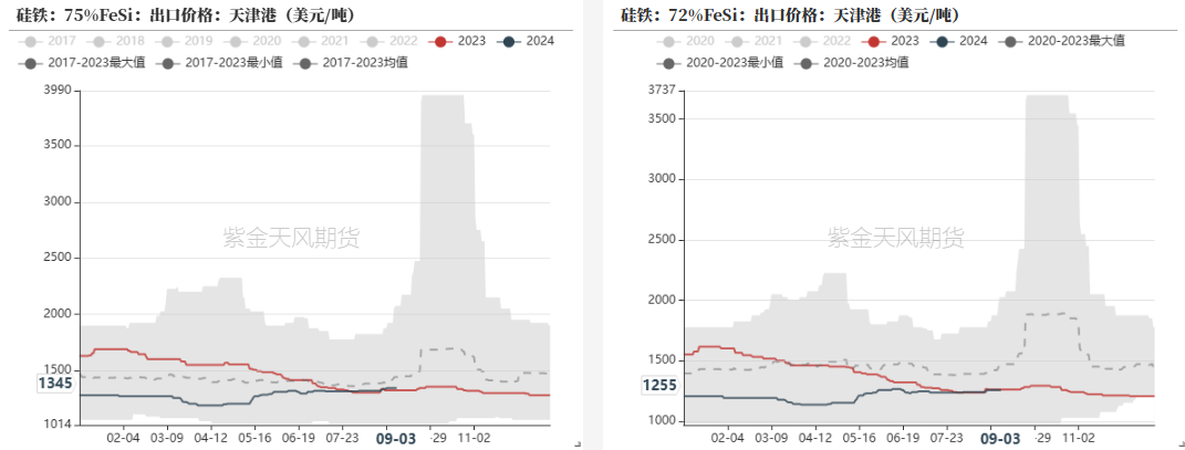 数据来源：钢联,紫金天风期货