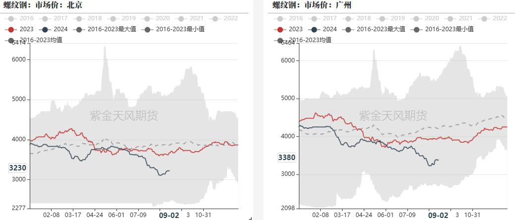 数据来源:钢联,紫金天风期货