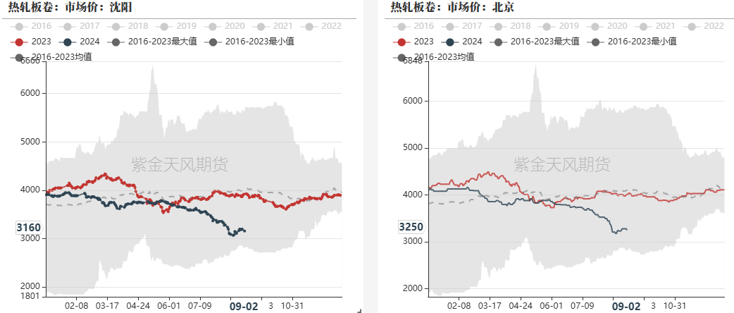 数据来源：钢联，紫金天风期货