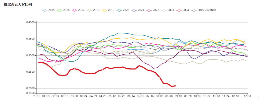 数据来源：钢联,紫金天风期货
