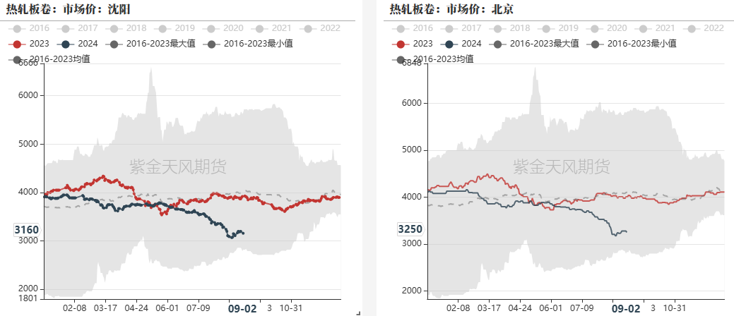 数据来源:钢联,紫金天风期货