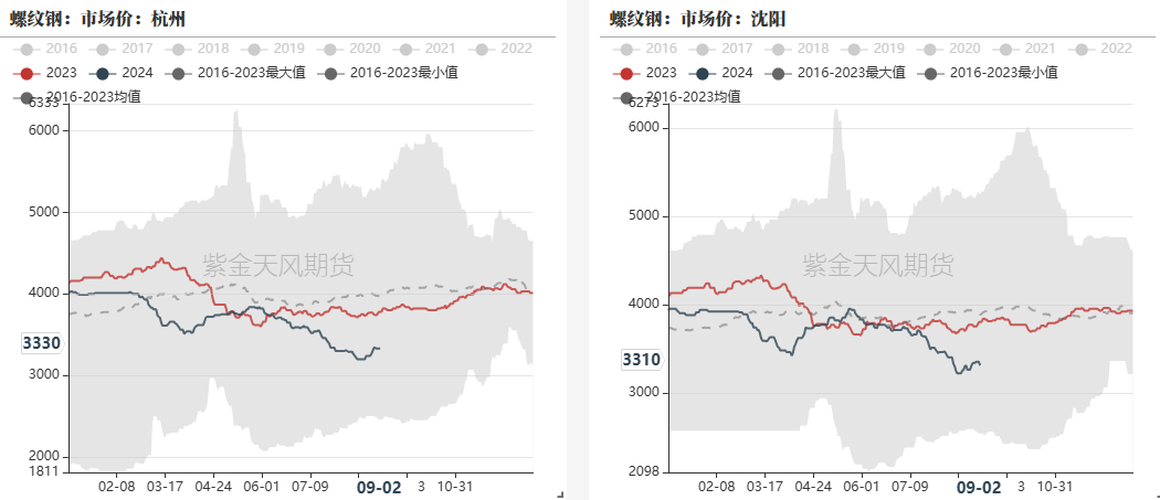 数据来源：钢联，紫金天风期货