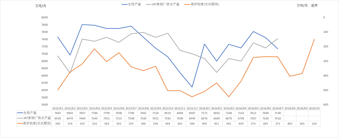 数据来源：钢联，紫金天风期货