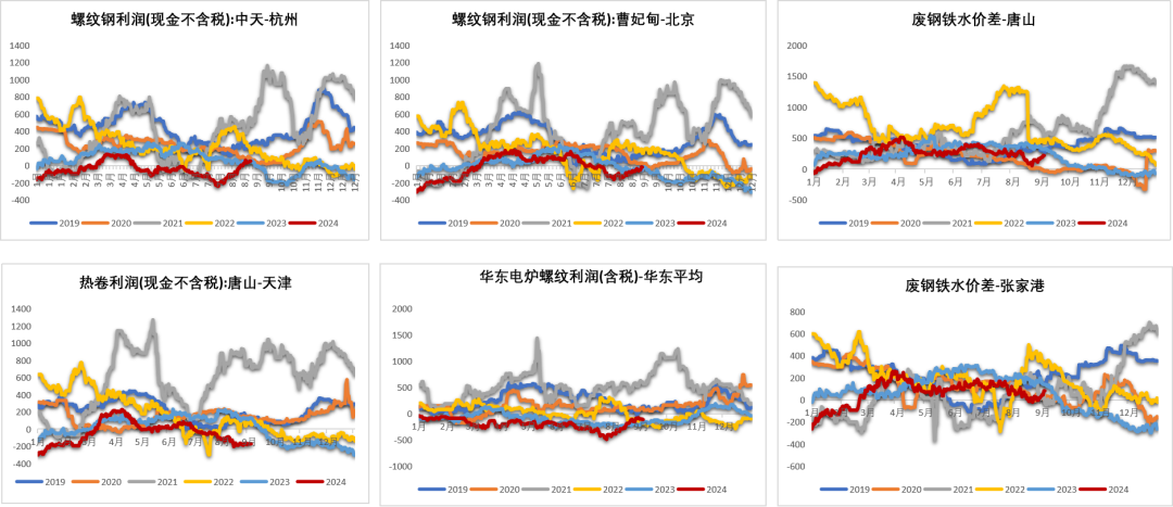 数据来源：钢联，紫金天风期货