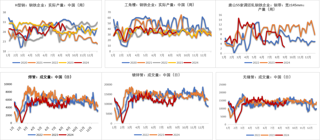 数据来源：钢联，紫金天风期货