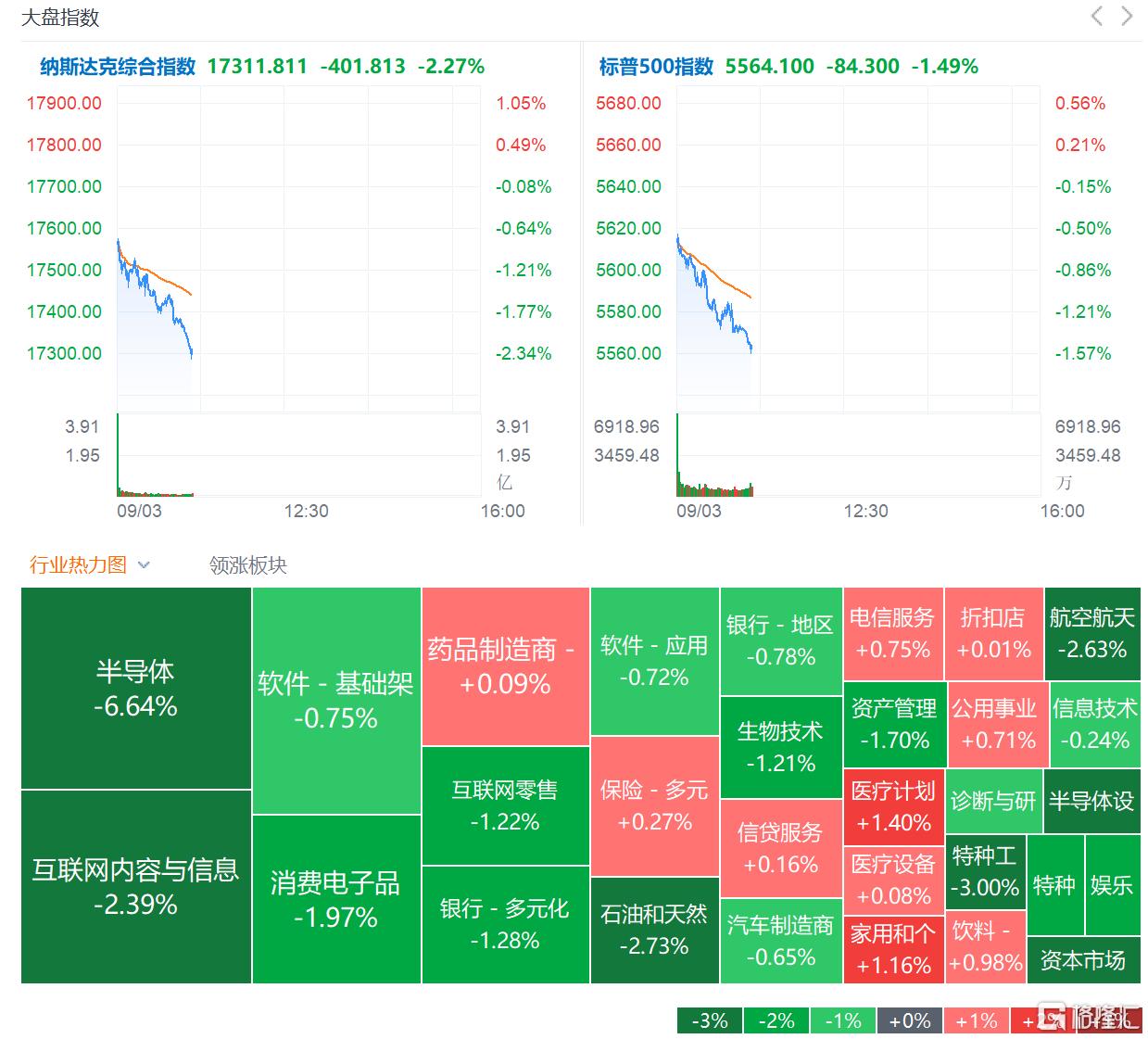 美国8月ISM制造业PMI不及预期！美股大跌，英伟达重挫7%，VIX一度狂飙19%