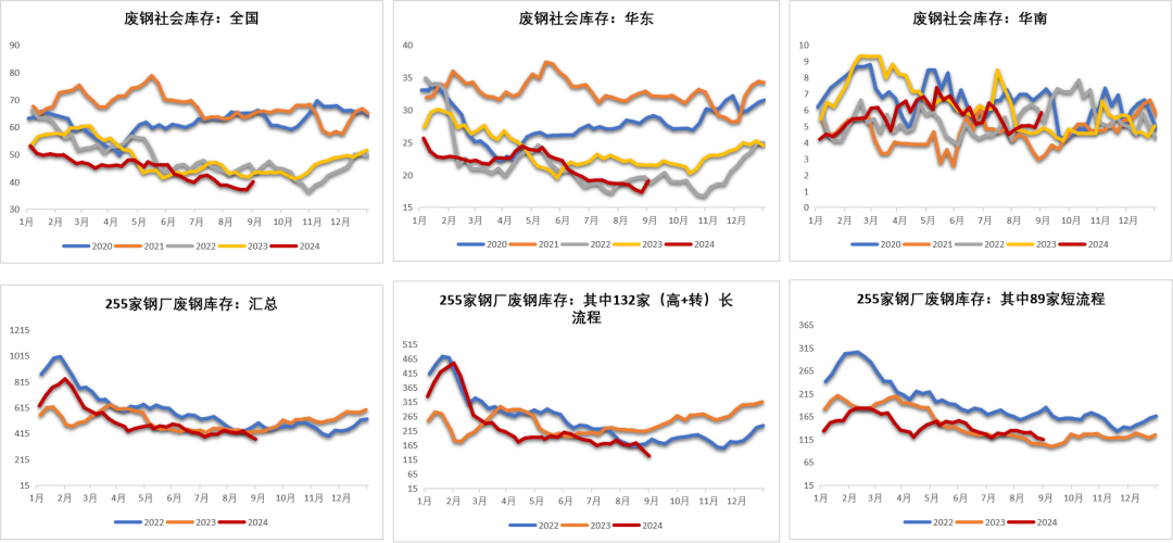 数据来源：钢联，紫金天风期货