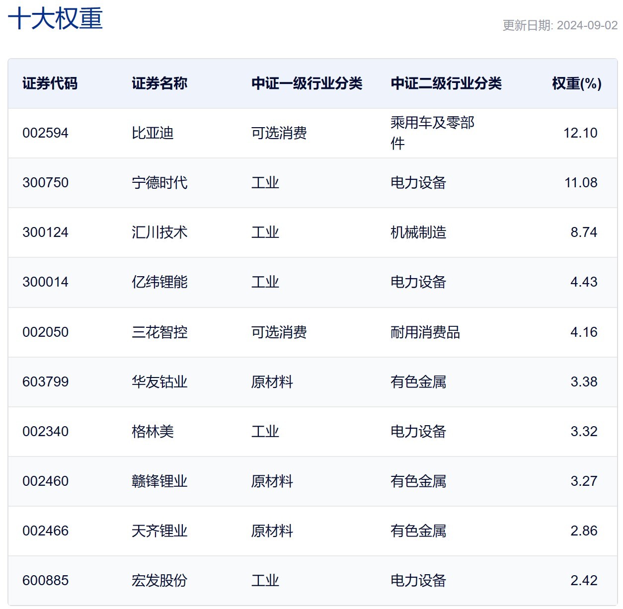 中证新动力汽车指数主要权重股