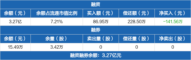 蓝帆医疗历史融资融券数据一览