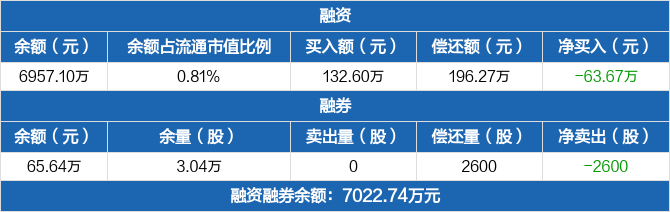 威高骨科历史融资融券数据一览