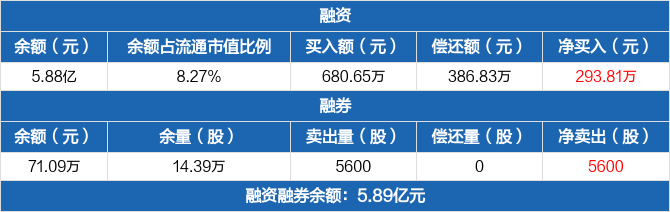 万达信息历史融资融券数据一览