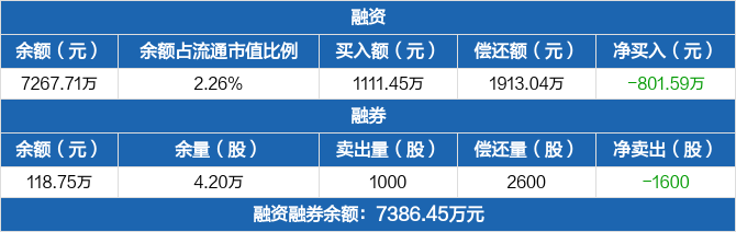 唯捷创芯历史融资融券数据一览