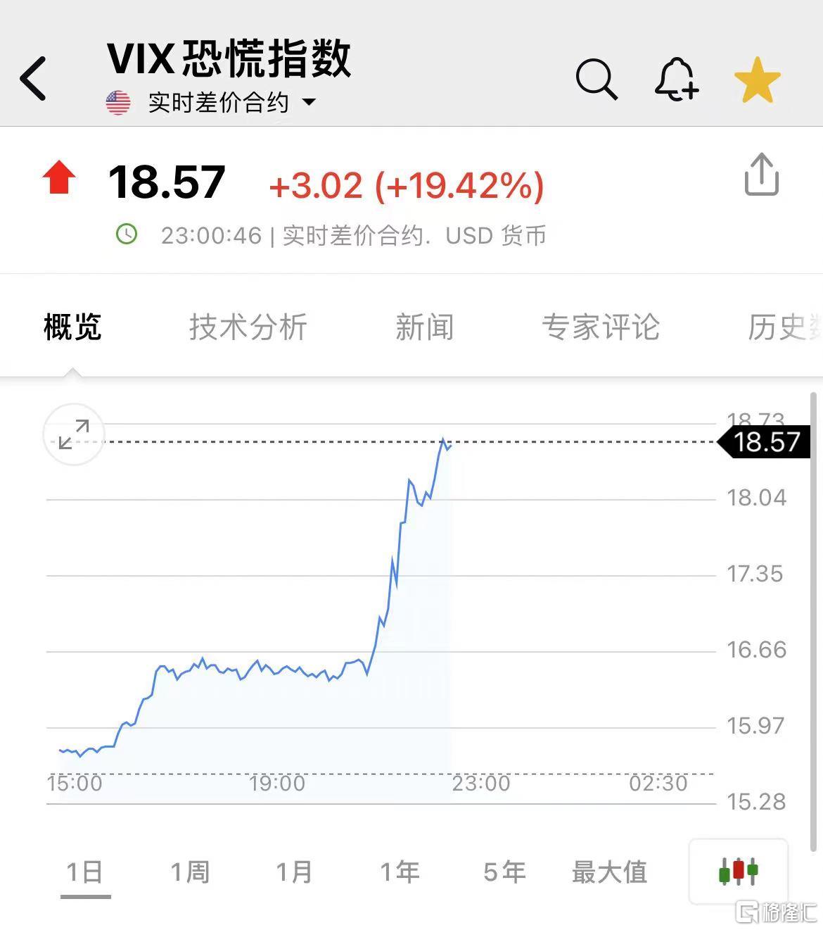 美国8月ISM制造业PMI不及预期！美股大跌，英伟达重挫7%，VIX一度狂飙19%