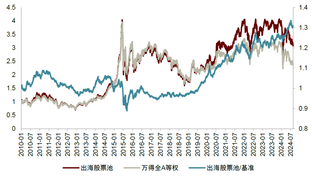注：样本期为2010-01-04~2024-08-23资料来源：Wind，中金公司研究部