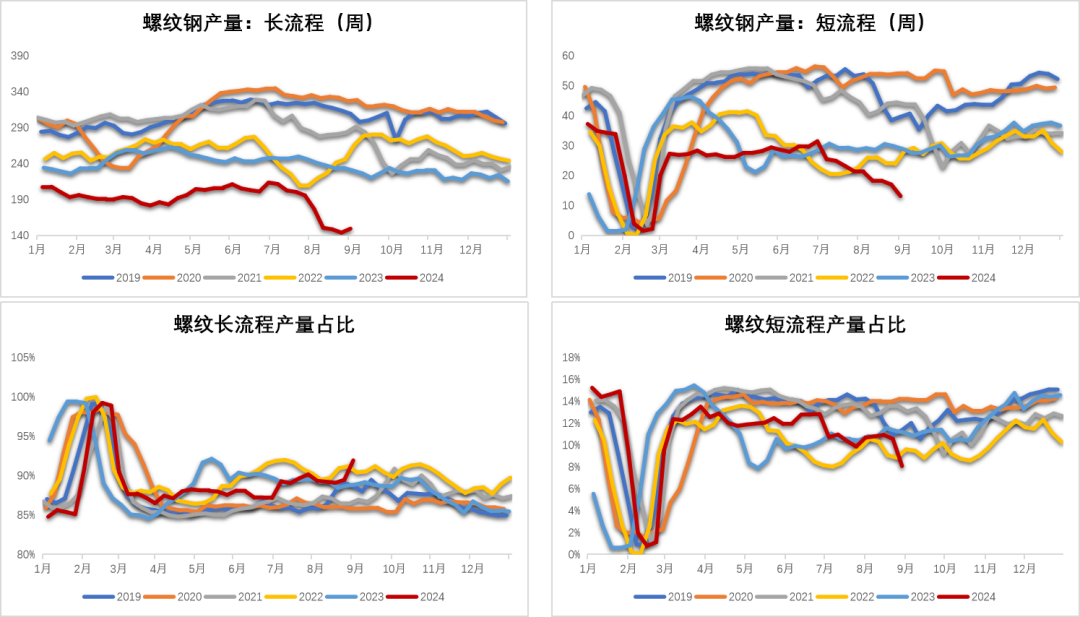 数据来源：钢联，紫金天风期货