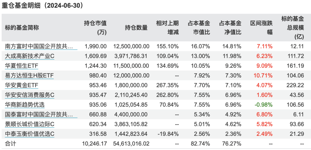 图：鹏华易诚积极3个月持有A上半年重仓基金