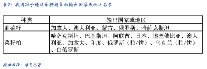 加菜籽被反倾销调查,中加菜系供需面临再平衡