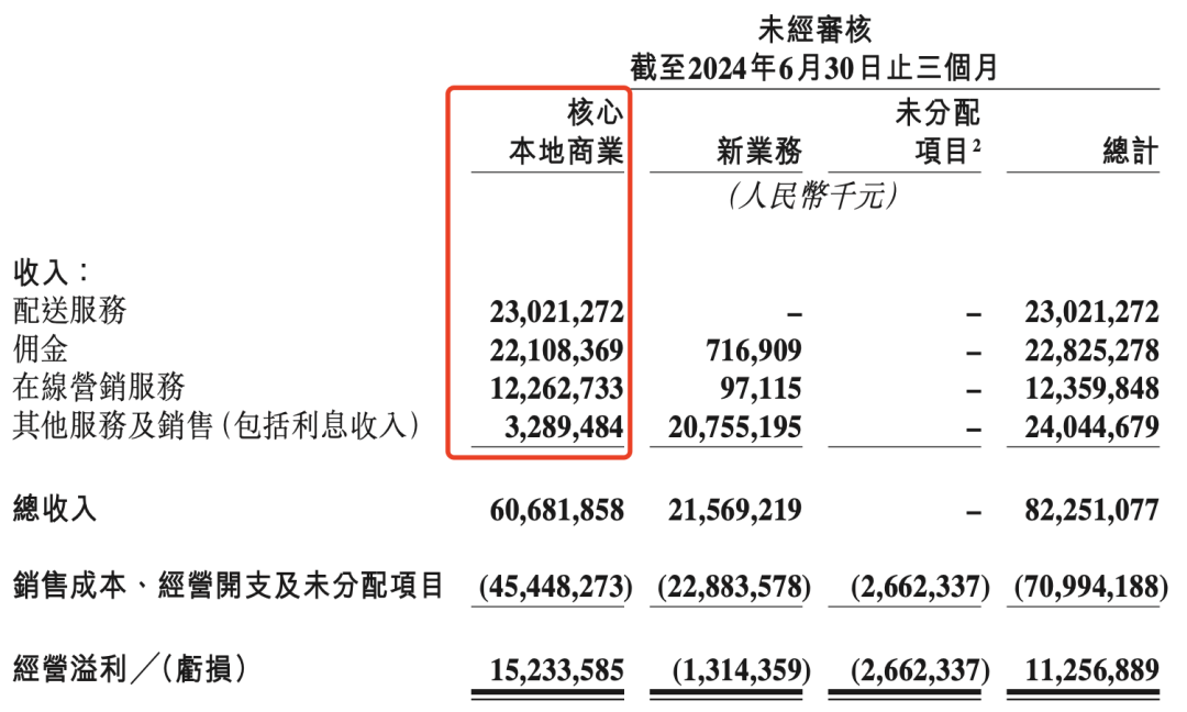 美团2024年Q2财报