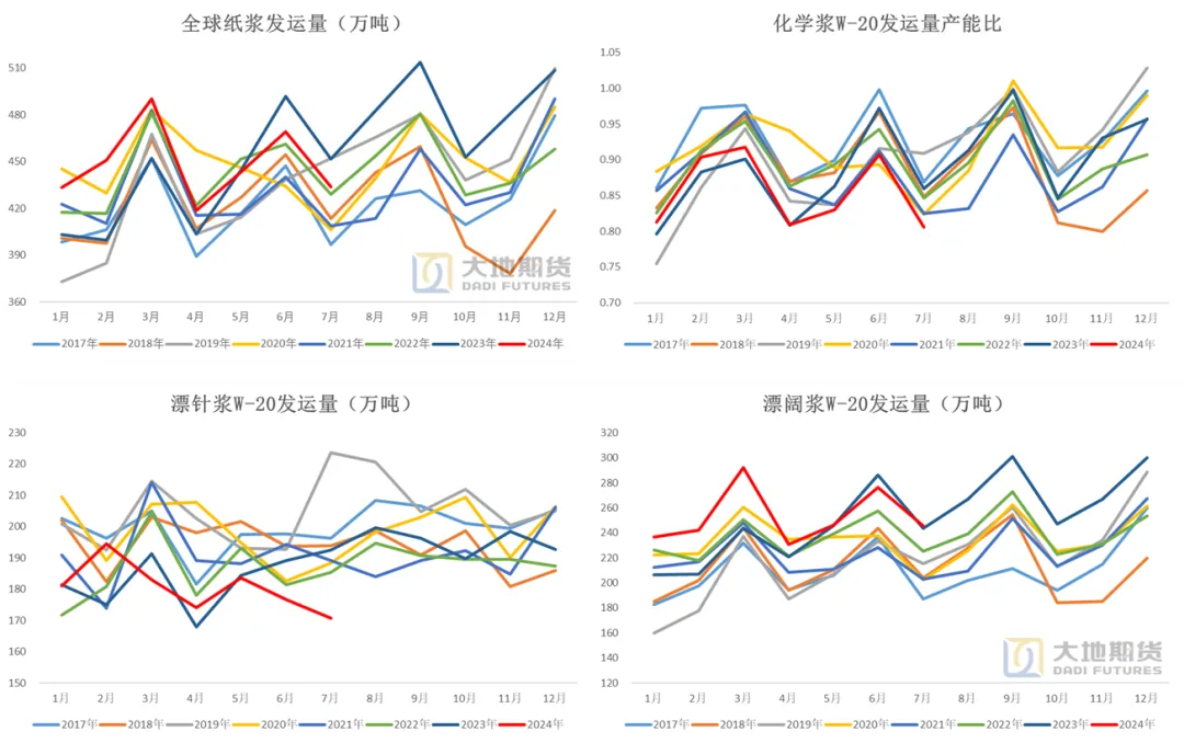 数据来源:路透 PPPC 大地期货研究院