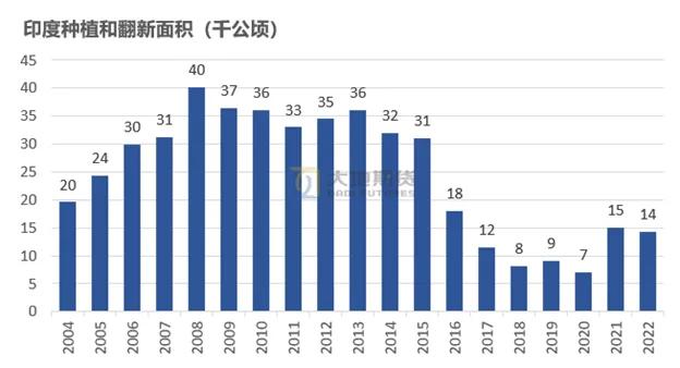 数据来源:ANRPC 大地期货研究院