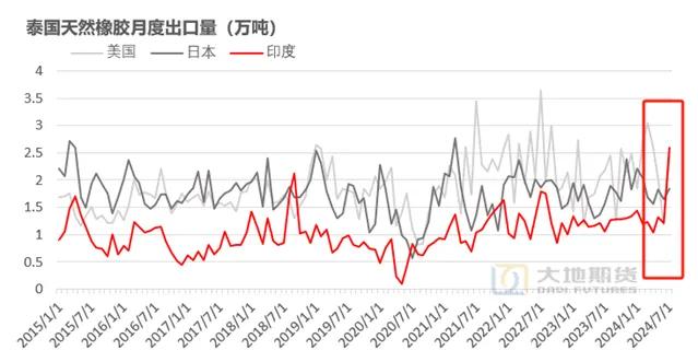 数据来源:泰国海关 大地期货研究院