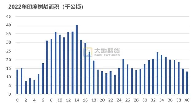 数据来源:大地期货研究院
