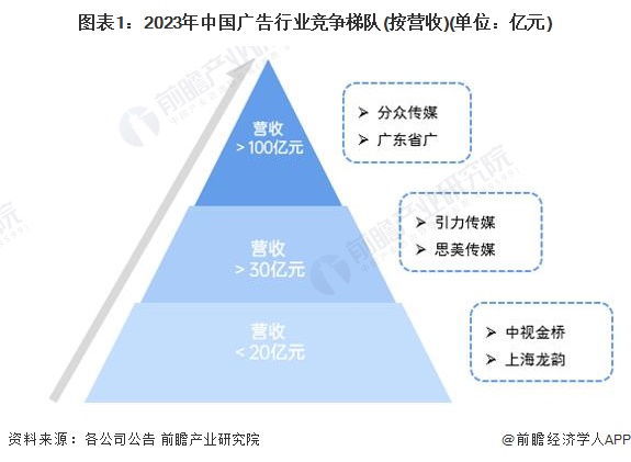 广告公司排行榜_涨知识|中国十大广告传媒公司排行榜曝光