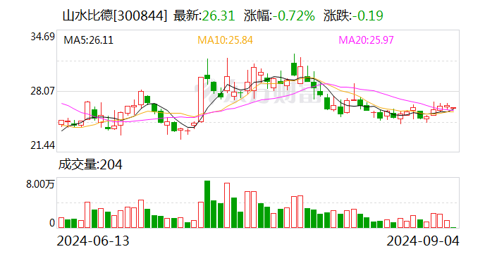 山水比德:融资净偿还49.98万元,融资余额2149.06万元(09-03)