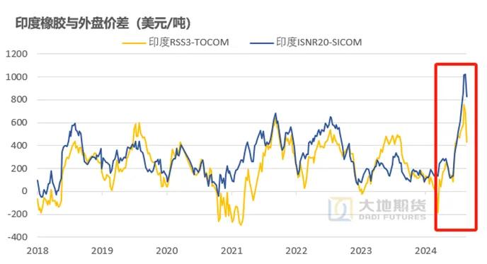 数据来源:印度橡胶局 大地期货研究院