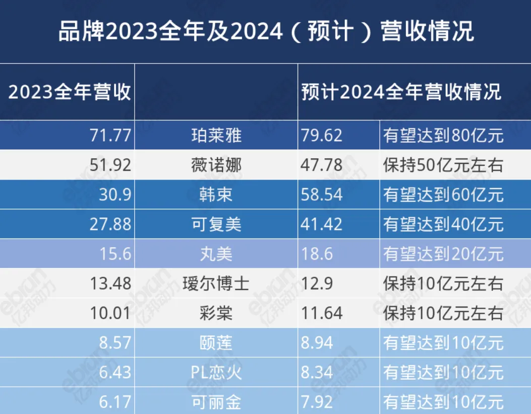 注：营收数字单位为“亿元”