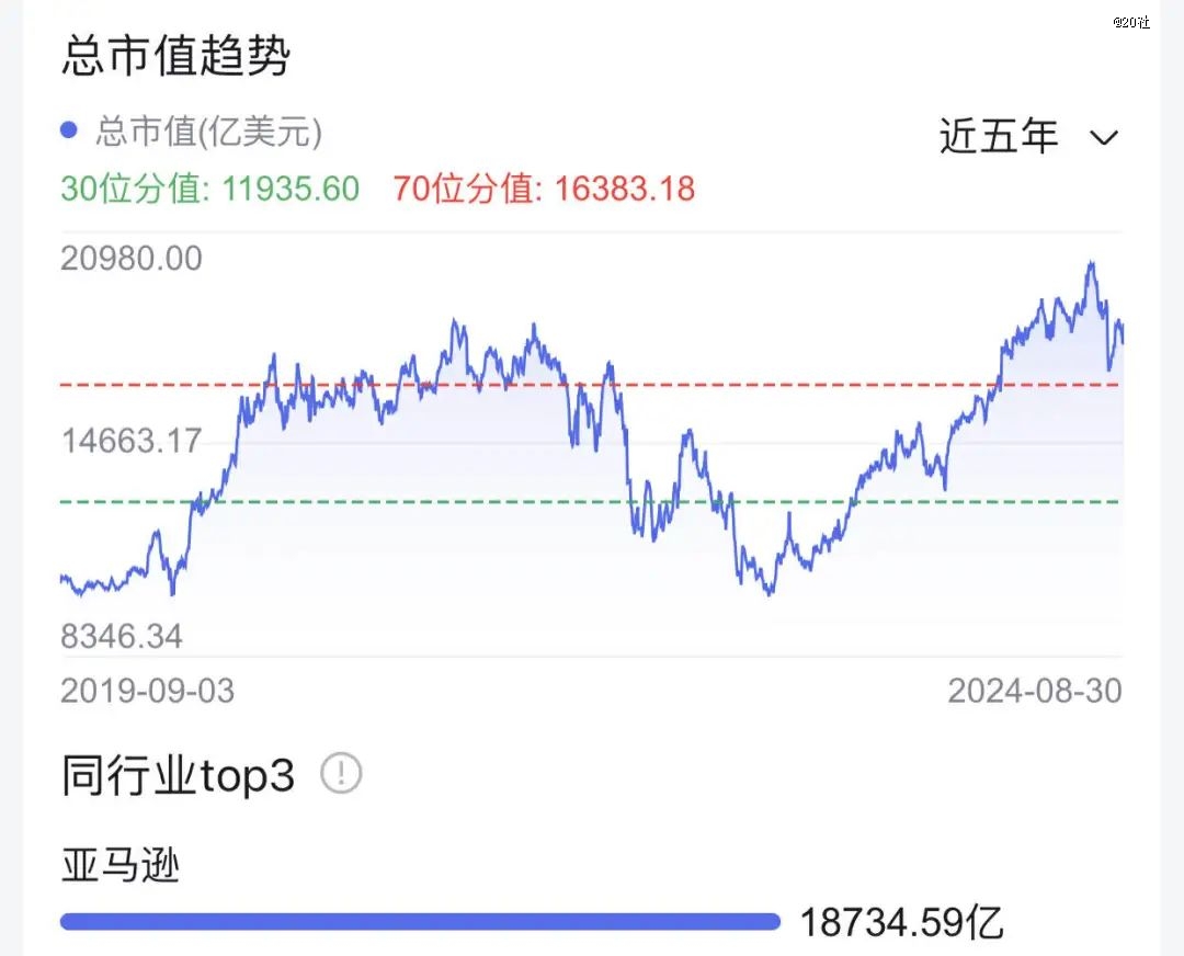 亚马逊真的不管理市值吗?