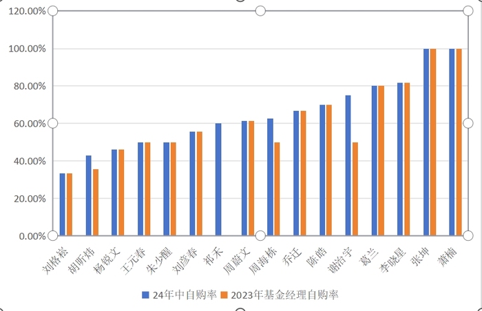 表:限制2024年中,基金司理自购率明细 开始:基金中报 界面新闻整理