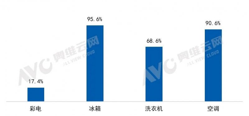 数据来源:奥维云网(AVC)线下监测数据