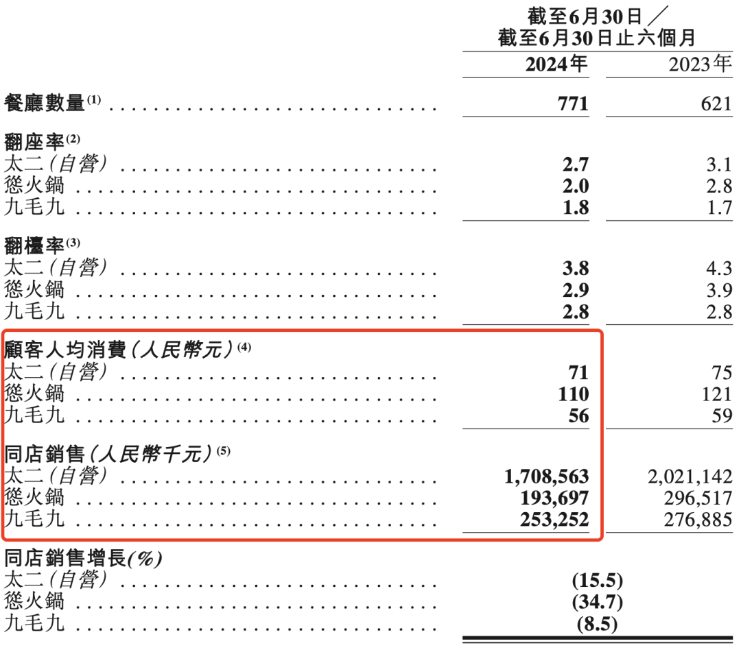 九毛九2024年Q2财报
