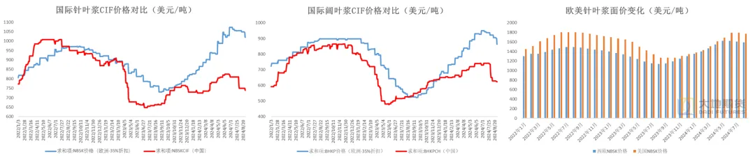 数据来源:路透 Pulpwatch 大地期货研究院