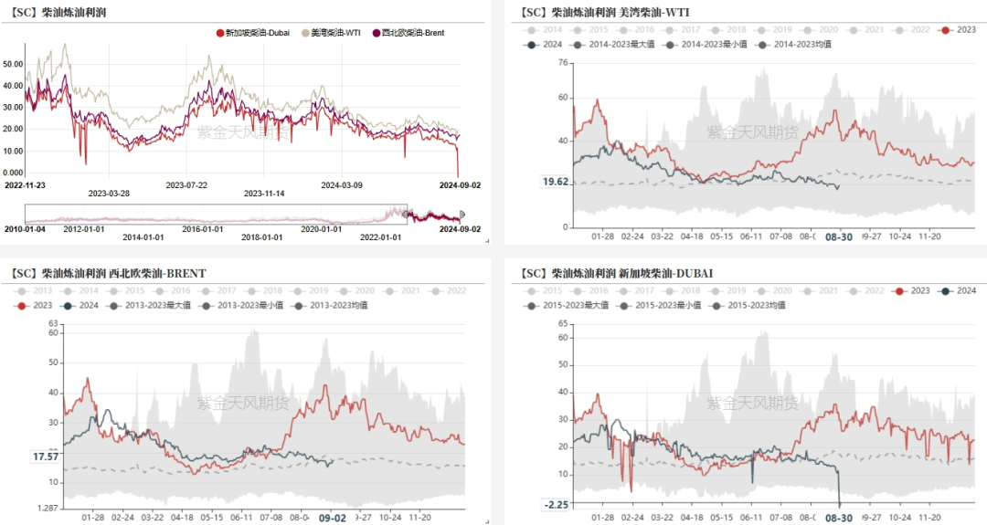 数据开首:紫金天风期货磋议所