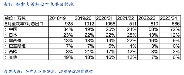 加菜籽被反倾销调查,中加菜系供需面临再平衡